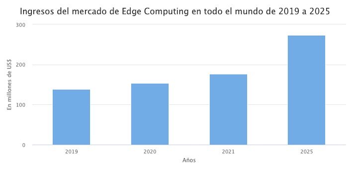 Proyección de ingresos del mercado de Edge Computing en todo el mundo de 2019 a 2025