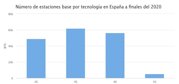 Número de estaciones base por tecnología en España a finales del 2020