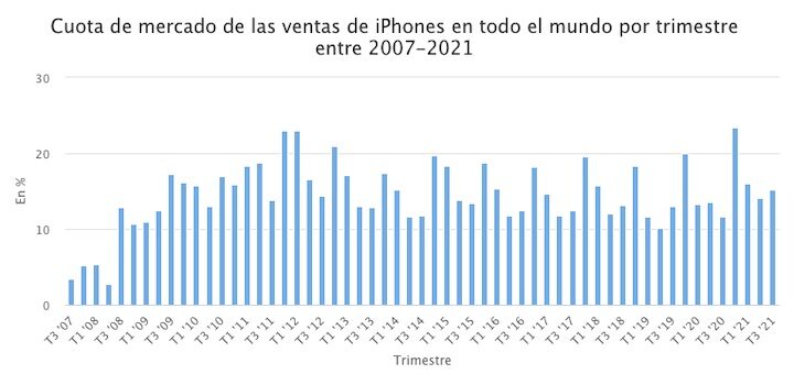 Histórico de cuota de mercado de las ventas de iPhones en todo el mundo por trimestre entre 2007-2021