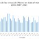 Histórico de cuota de mercado de las ventas de iPhones en todo el mundo por trimestre entre 2007-2021