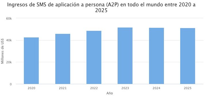 Ingresos de SMS de aplicación a persona (A2P) en todo el mundo entre 2020 y 2025