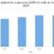 Ingresos de SMS de aplicación a persona (A2P) en todo el mundo entre 2020 y 2025