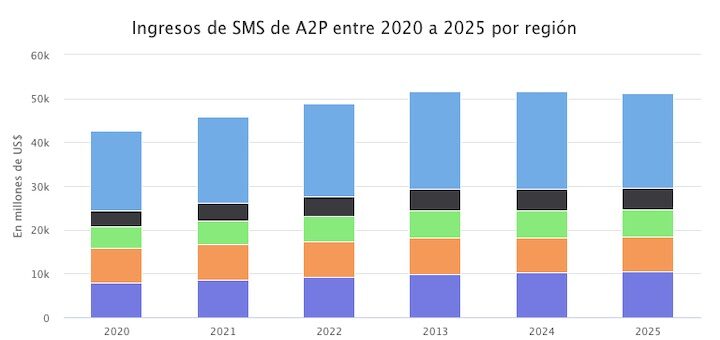 Ingresos de SMS de A2P entre 2020 a 2025 por región