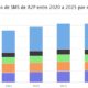 Ingresos de SMS de A2P entre 2020 a 2025 por región