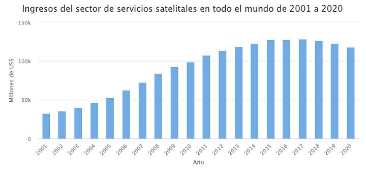 Ingresos del sector de servicios satelitales en todo el mundo entre 2001 a 2020 en millones de dólares