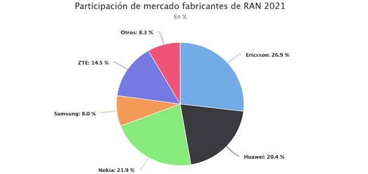 Participación de mercado fabricantes de RAN 2021