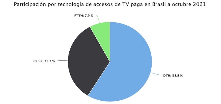 Participación por tecnología de accesos de TV paga en Brasil a octubre 2021