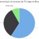 Participación por tecnología de accesos de TV paga en Brasil a octubre 2021