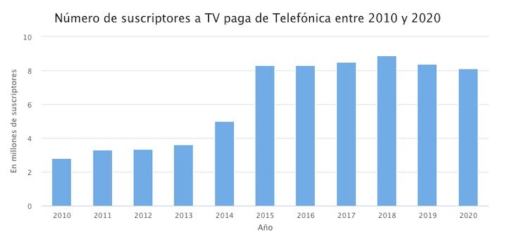 Progresión del número de suscriptores a TV paga de Telefónica a nivel mundial entre 2010 y 2020