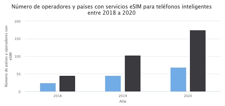 Número de operadores y países con servicios eSIM para teléfonos inteligentes entre 2018 a 2020