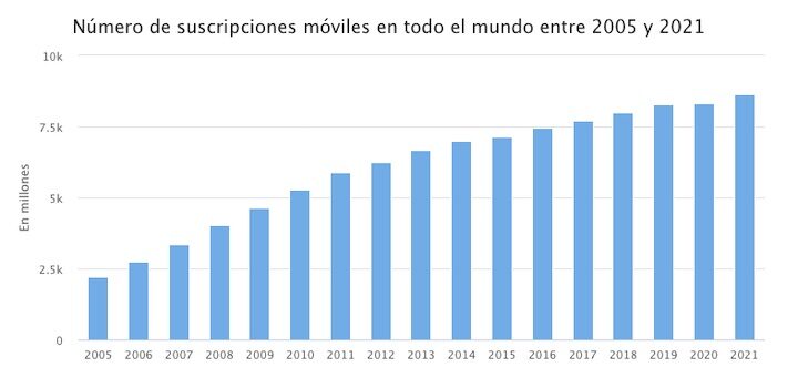 Progresión del número de suscripciones móviles en todo el mundo entre 2005 y 2021