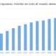 Progresión del número de suscripciones móviles en todo el mundo entre 2005 y 2021