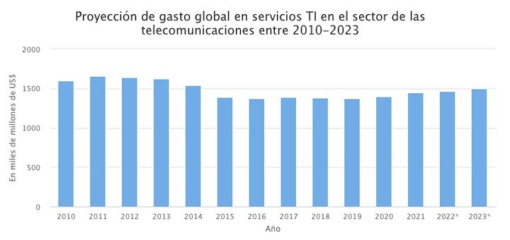 Proyección de gasto global en servicios TI en el sector de las telecomunicaciones entre 2010-2023