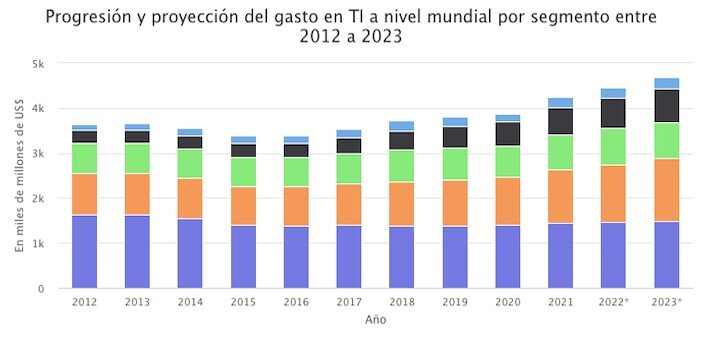 Progresión y proyección del gasto en TI a nivel mundial por segmento entre 2012 a 2023