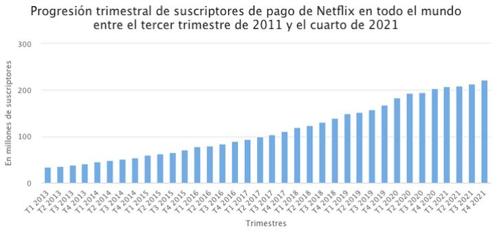 Progresión trimestral de suscriptores de pago de Netflix en todo el mundo entre el tercer trimestre de 2011 y el cuarto de 2021