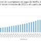 Progresión trimestral de suscriptores de pago de Netflix en todo el mundo entre el tercer trimestre de 2011 y el cuarto de 2021