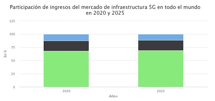Participación de ingresos del mercado de infraestructura 5G en todo el mundo en 2020 y 2025