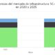 Participación de ingresos del mercado de infraestructura 5G en todo el mundo en 2020 y 2025