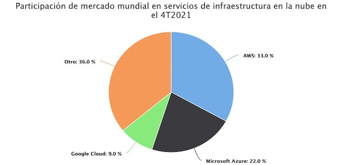 Participación de mercado mundial en servicios de infraestructura en la nube en el 4T2021