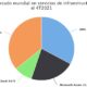 Participación de mercado mundial en servicios de infraestructura en la nube en el 4T2021