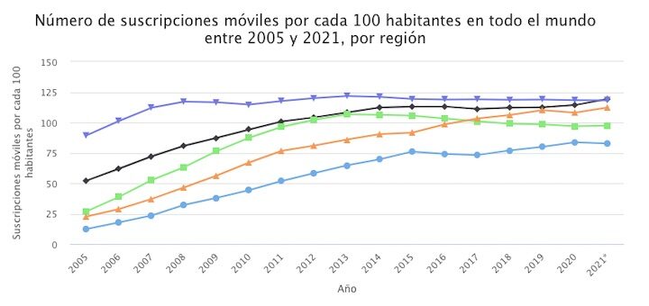 Número de suscripciones móviles por cada 100 habitantes en todo el mundo entre 2005 y 2021, por región