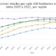 Número de suscripciones móviles por cada 100 habitantes en todo el mundo entre 2005 y 2021, por región