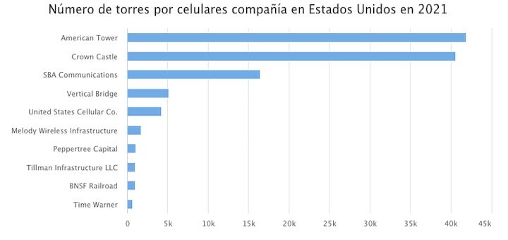 Número de torres por celulares compañía en Estados Unidos en 2021