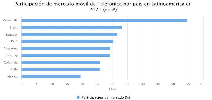 Participación del mercado móvil de Telefónica por país en Latinoamérica en 2021