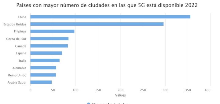 Países con mayor número de ciudades en las que 5G está disponible en 2022