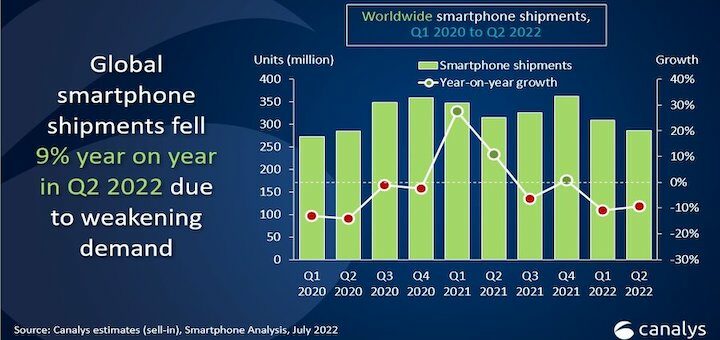 Venta de smartphones cae un 9% en el segundo trimestre de este año ¿a alguien realmente le sorprende?
