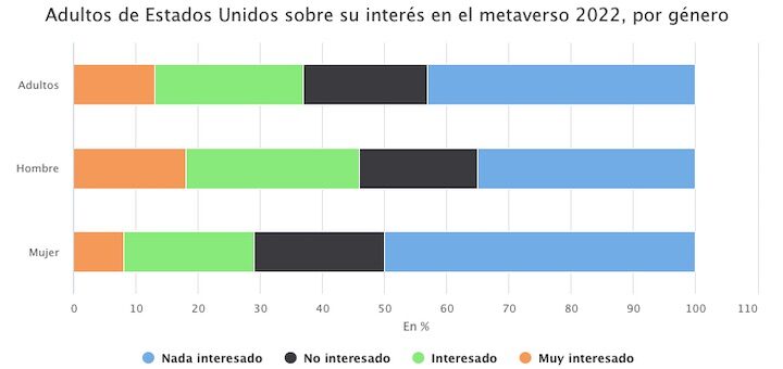 Interés en el uso del metaverso por parte de adultos de Estados Unidos