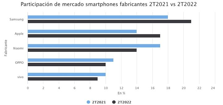 Participación de mercado fabricantes de smartphones en el 2T2021 Vs. 2T2022