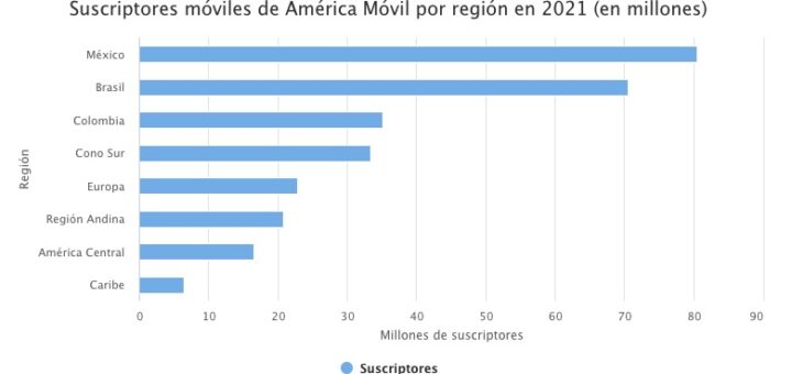 Suscriptores móviles de América Móvil en 2021 por región