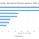 Suscriptores móviles de América Móvil en 2021 por región