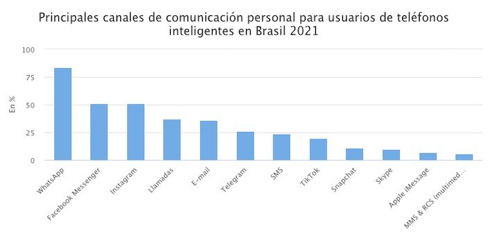 Principales canales de comunicación personal para usuarios de teléfonos inteligentes en Brasil 2021