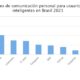 Principales canales de comunicación personal para usuarios de teléfonos inteligentes en Brasil 2021