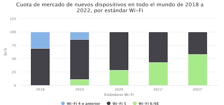 Cuota de mercado de nuevos dispositivos en todo el mundo de 2018 a 2022, por estándar Wi-Fi
