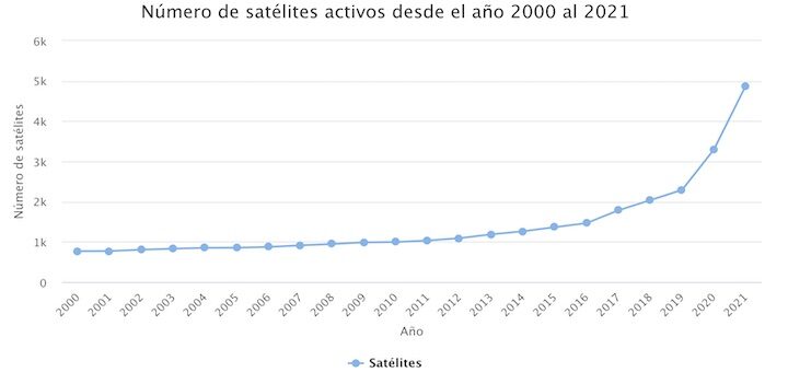 Número de satélites activos desde el año 2000 al 2021