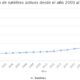 Número de satélites activos desde el año 2000 al 2021