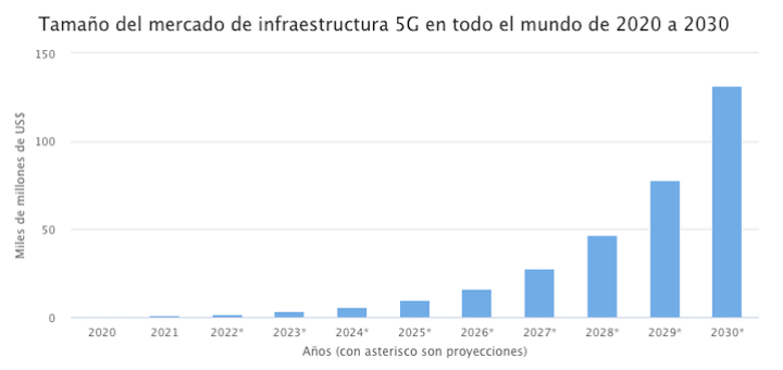Tamaño del mercado de infraestructura 5G en todo el mundo de 2020 a 2030