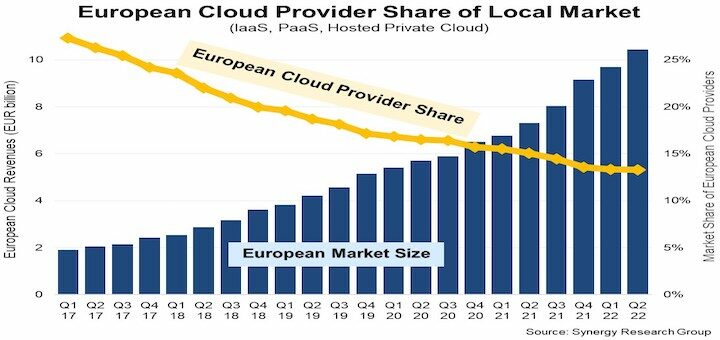 Europa pierde pisada en el mercado de la nube pública ¿cómo afecta a los operadores de telecomunicaciones?