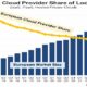 Europa pierde pisada en el mercado de la nube pública ¿cómo afecta a los operadores de telecomunicaciones?
