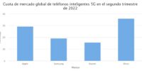 Participación de mercado global de teléfonos inteligentes 5G en el segundo trimestre de 2022