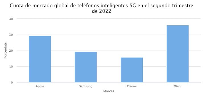 Participación de mercado global de teléfonos inteligentes 5G en el segundo trimestre de 2022