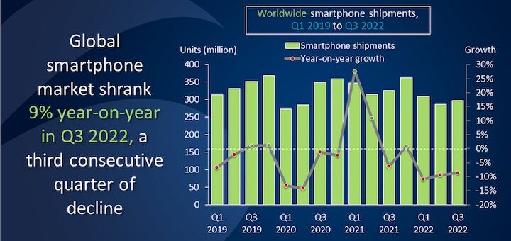 El mercado de smartphone regresa a 2014 con una nueva caída del 9% en el tercer trimestre