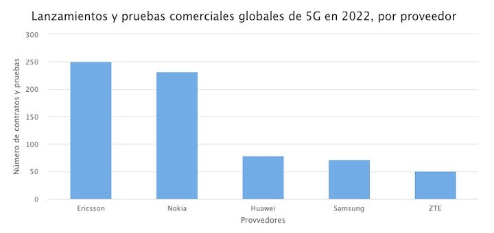 Lanzamientos y pruebas comerciales globales de 5G en 2022 por proveedor