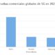 Lanzamientos y pruebas comerciales globales de 5G en 2022 por proveedor