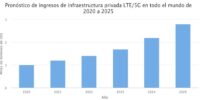 Pronóstico de ingresos de infraestructura privada LTE/5G en todo el mundo de 2020 a 2025