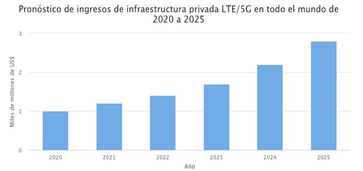 Pronóstico de ingresos de infraestructura privada LTE/5G en todo el mundo de 2020 a 2025