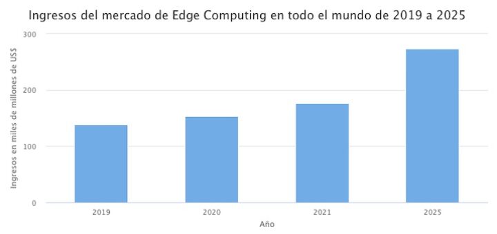 Ingresos del mercado de Edge Computing en todo el mundo de 2019 a 2025